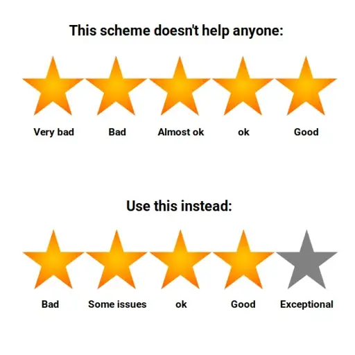 Meme about 5-Star Product ratings. Text: This scheme doesn't help anyone: Very bad, Bad, Almost ok, ok, Good. Use this instead: Bad, Some Issues, ok, Good, Exceptionall