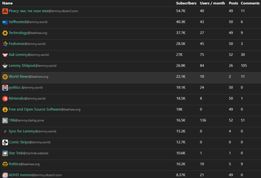 Screenshot of posts from lemmy.4d2.org's communities page showing very active remote instances having 0 comments 