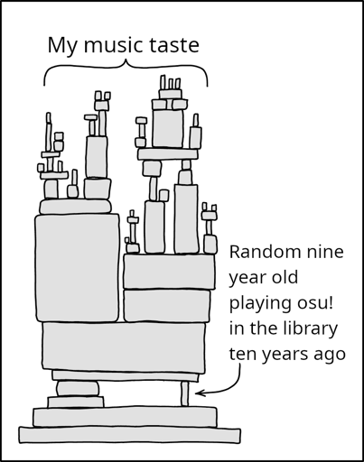 "Dependency" comic by XKCD, but recaptioned. Pictured in the comic is a large structure with one stable pillar, and one comically thin pillar holding the structure up. The entire structure is captioned "my music taste", and the comically thin pillar is captioned "random nine year old playing osu in the library ten years ago".  The original comic comments on modern digital infrastructure depending on "some random guy in Nebraska thanklessly maintaining a project since 2003".