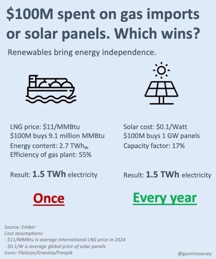 Gas imports or solar panels? 